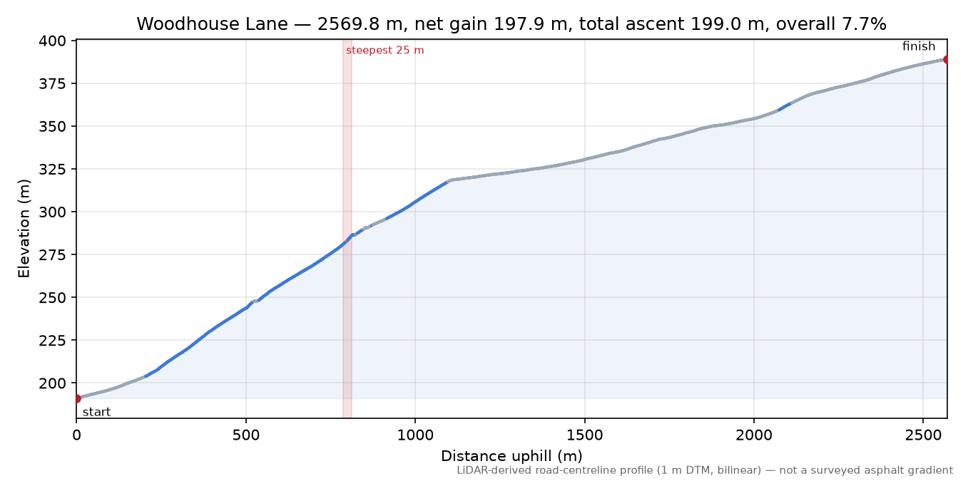 Woodhouse Lane elevation profile