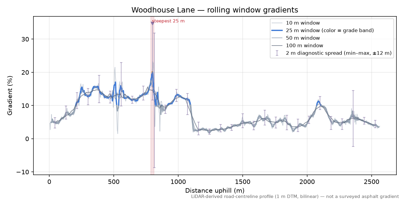 Woodhouse Lane rolling gradient profile