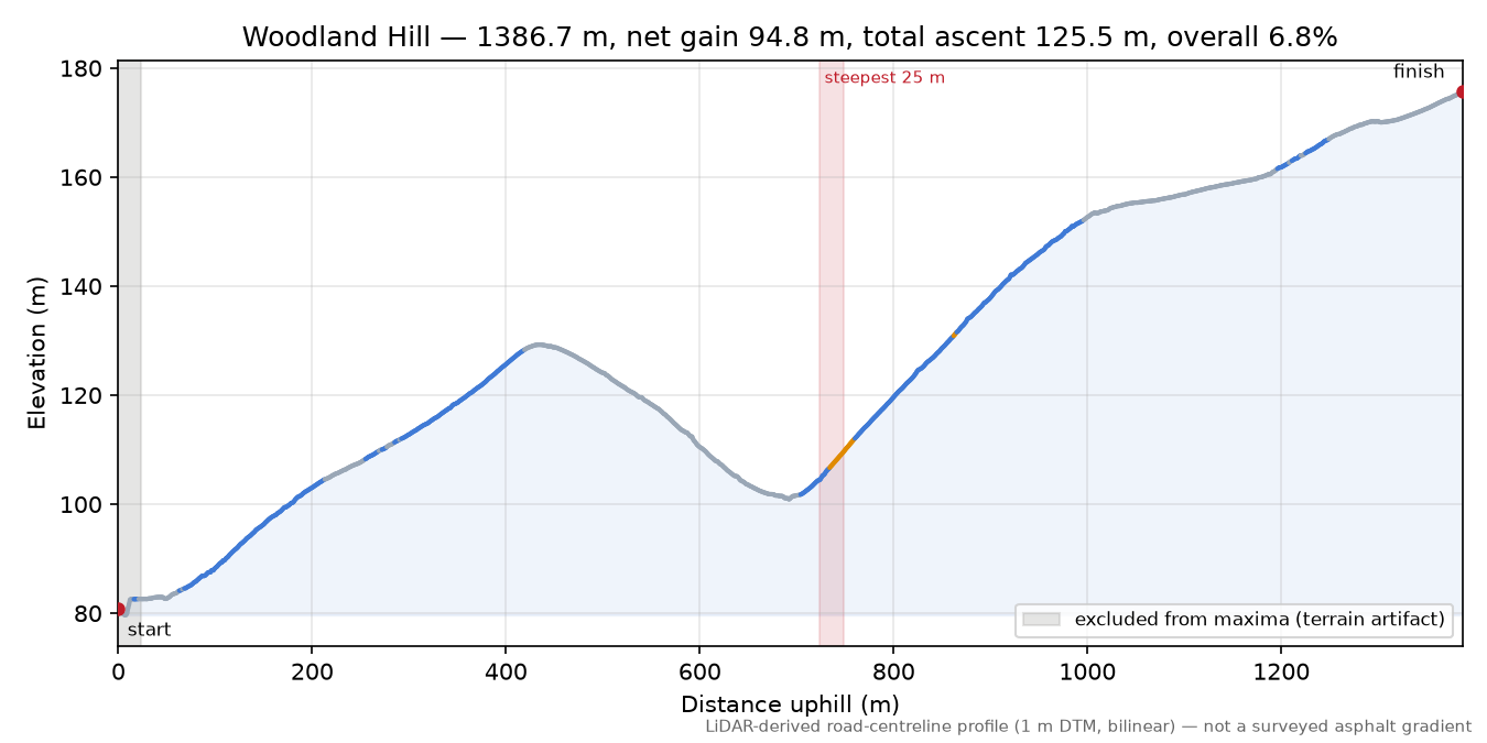 Woodland Hill elevation profile
