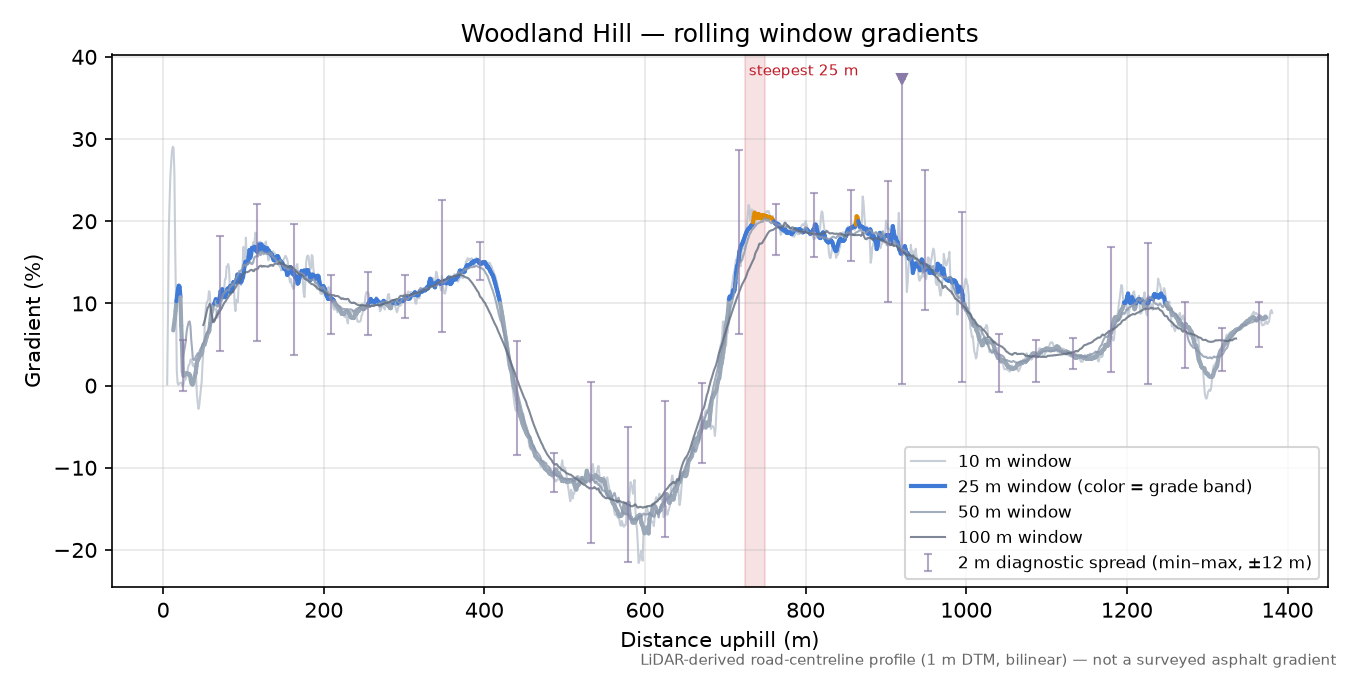 Woodland Hill rolling gradient profile