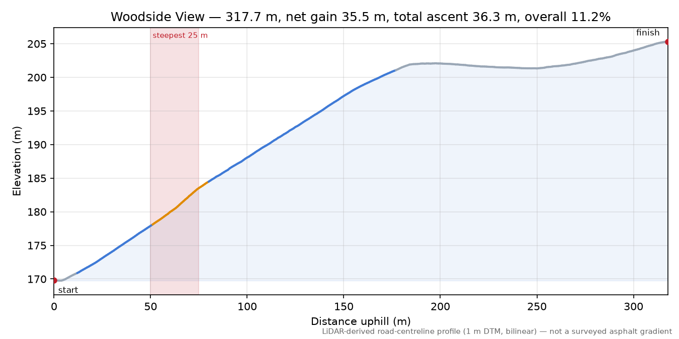 Woodside View elevation profile