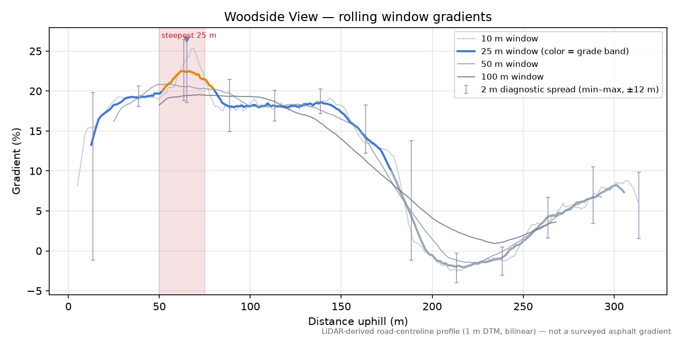 Woodside View rolling gradient profile