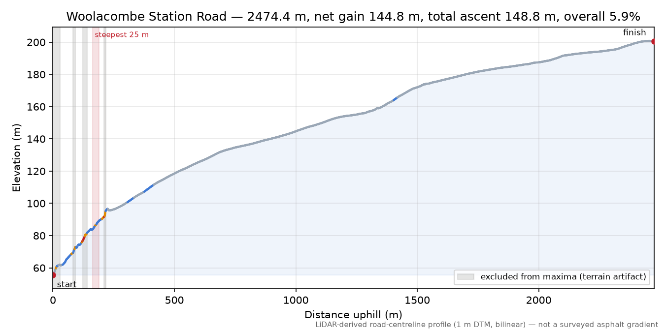 Woolacombe Station Road elevation profile