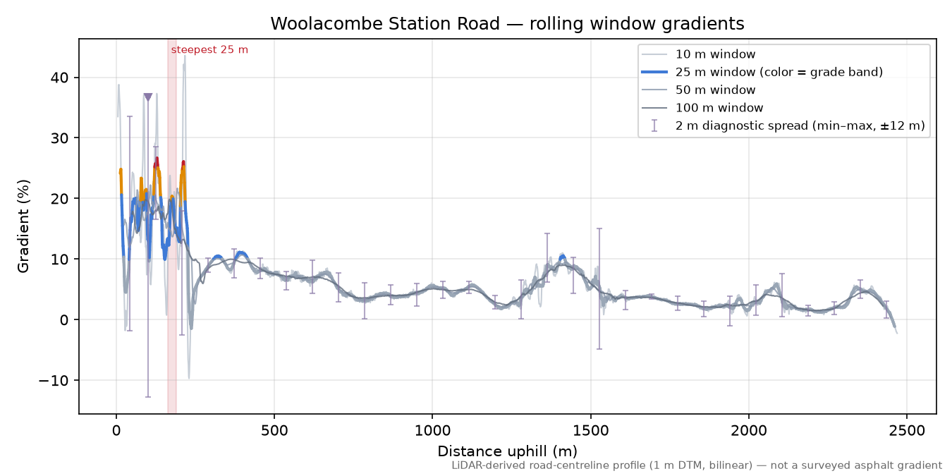 Woolacombe Station Road rolling gradient profile