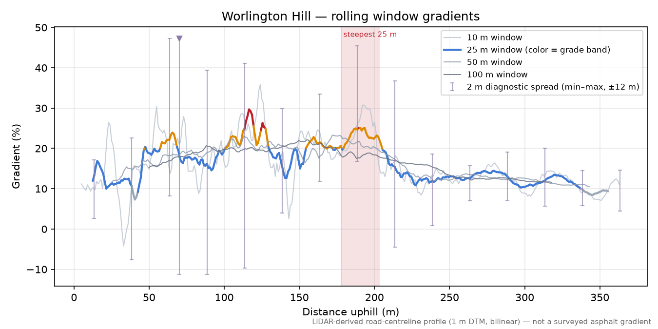 Worlington Hill rolling gradient profile