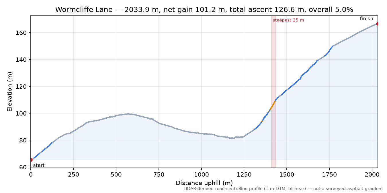 Wormcliffe Lane elevation profile