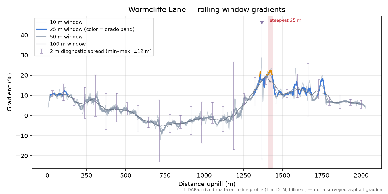 Wormcliffe Lane rolling gradient profile