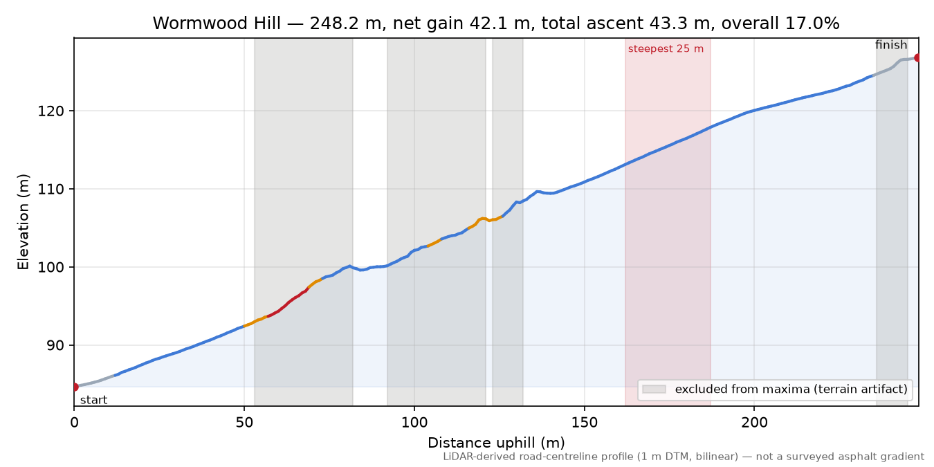 Wormwood Hill elevation profile