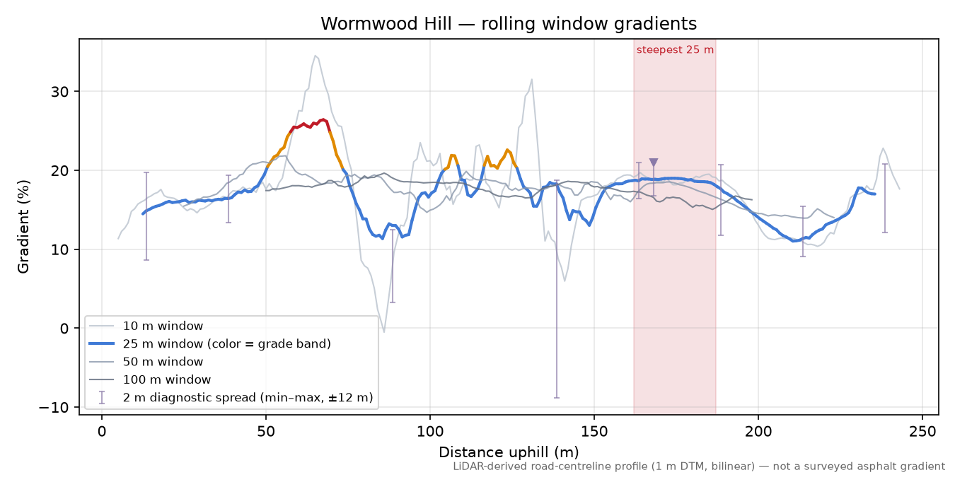 Wormwood Hill rolling gradient profile