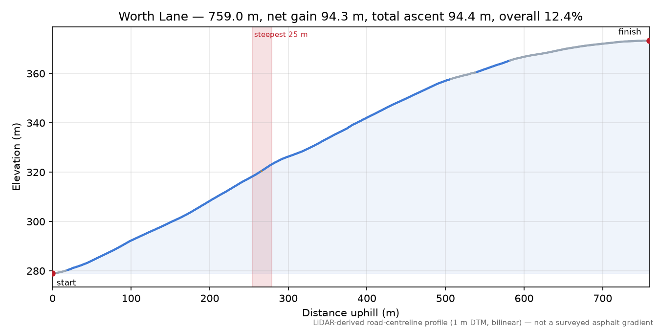 Worth Lane elevation profile