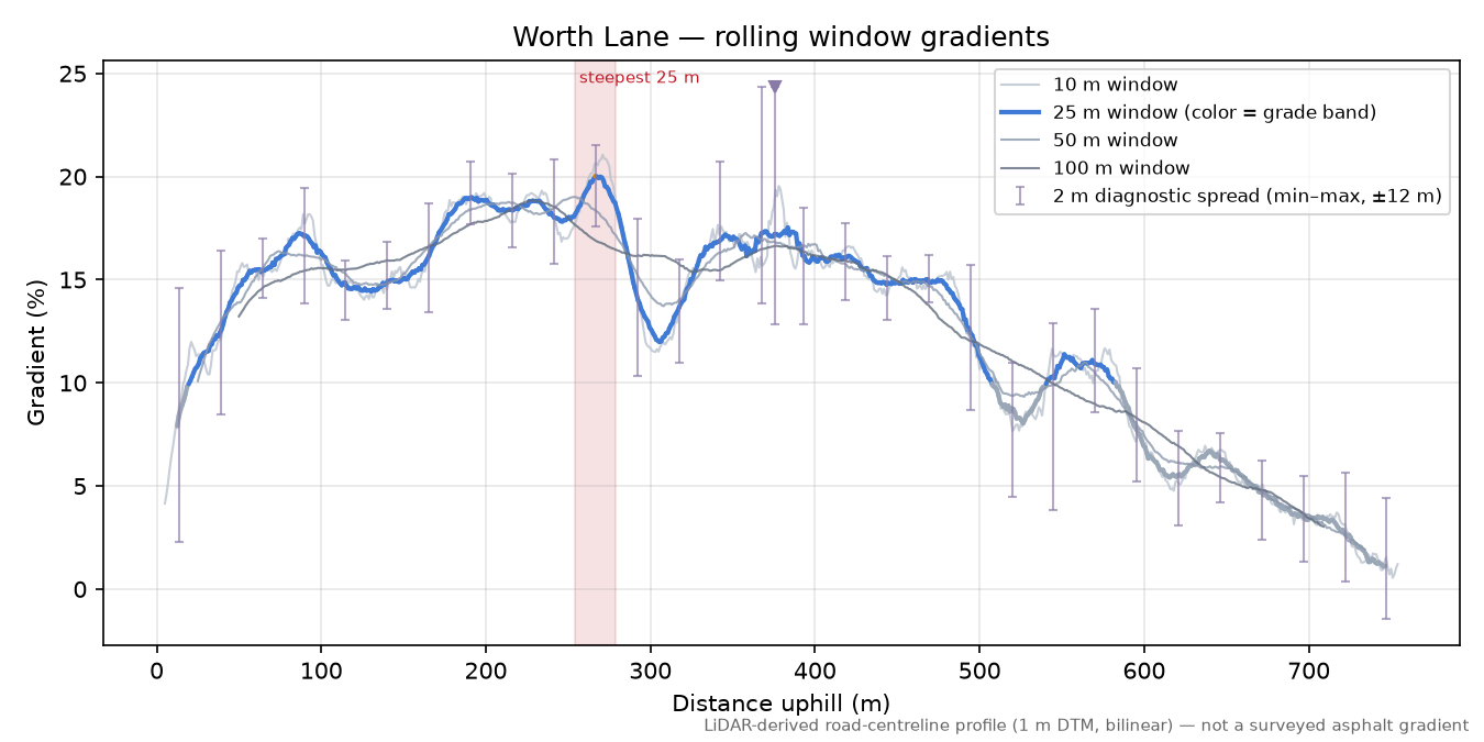Worth Lane rolling gradient profile