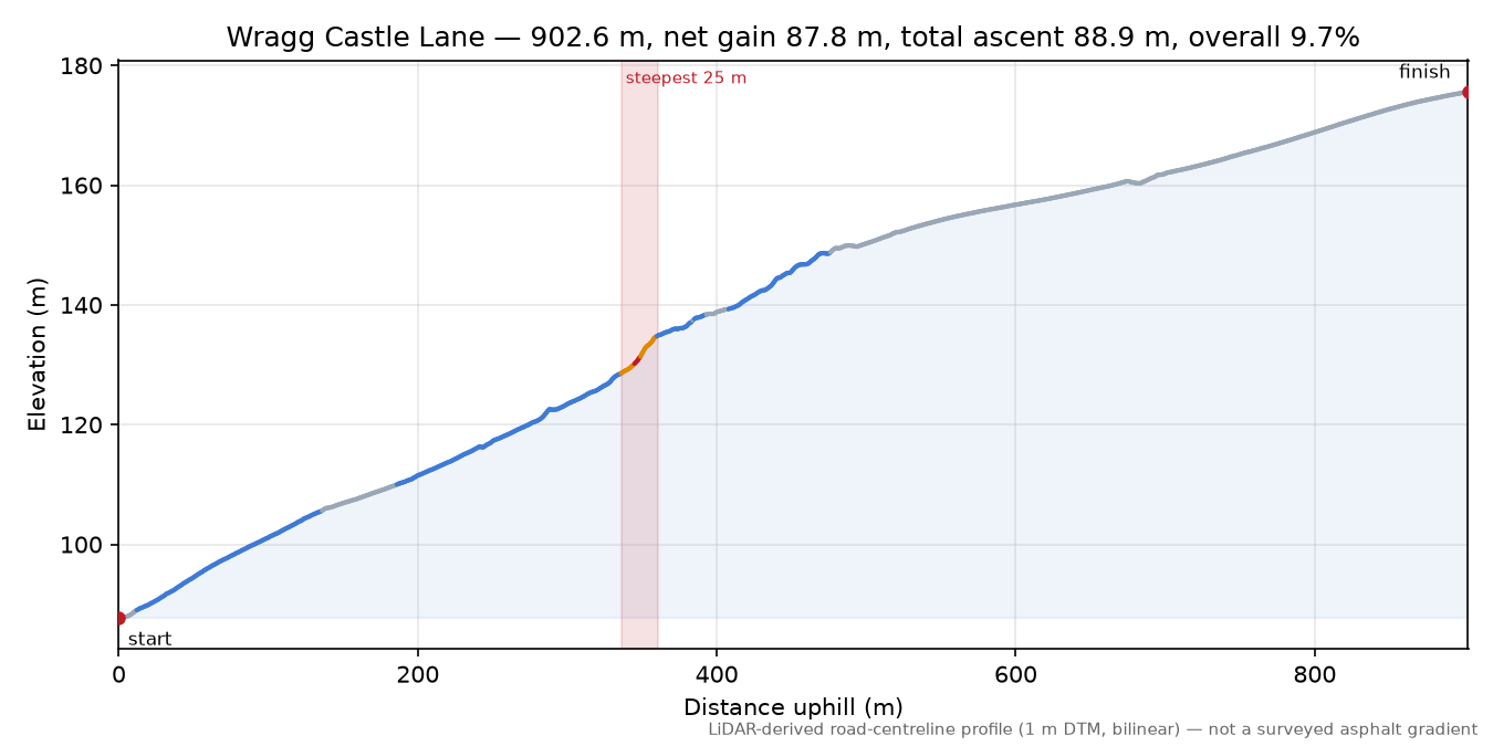Wragg Castle Lane elevation profile