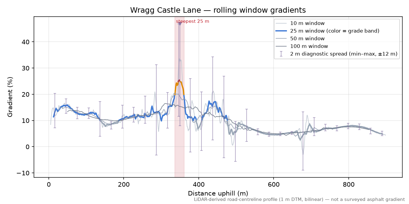 Wragg Castle Lane rolling gradient profile
