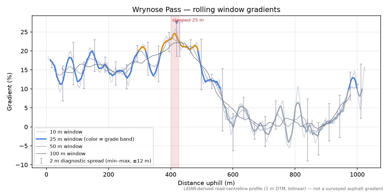 Wrynose Pass rolling gradient profile