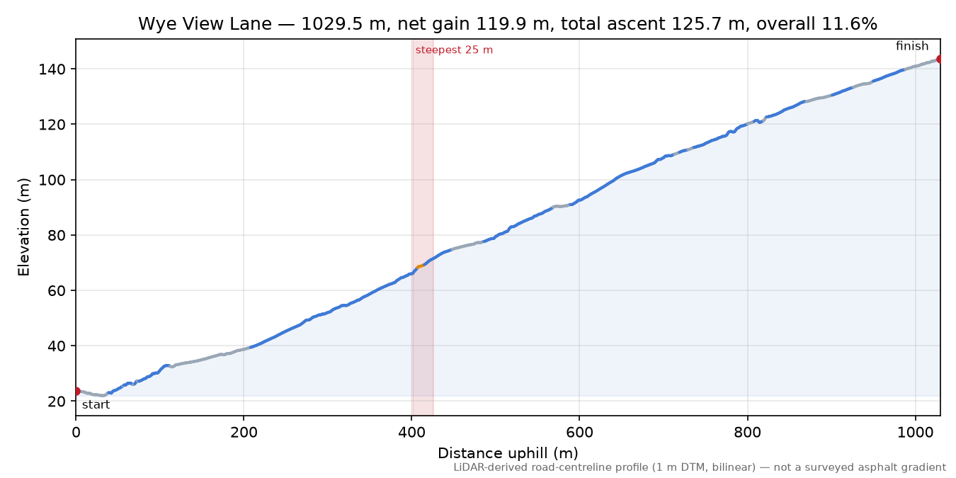 Wye View Lane elevation profile