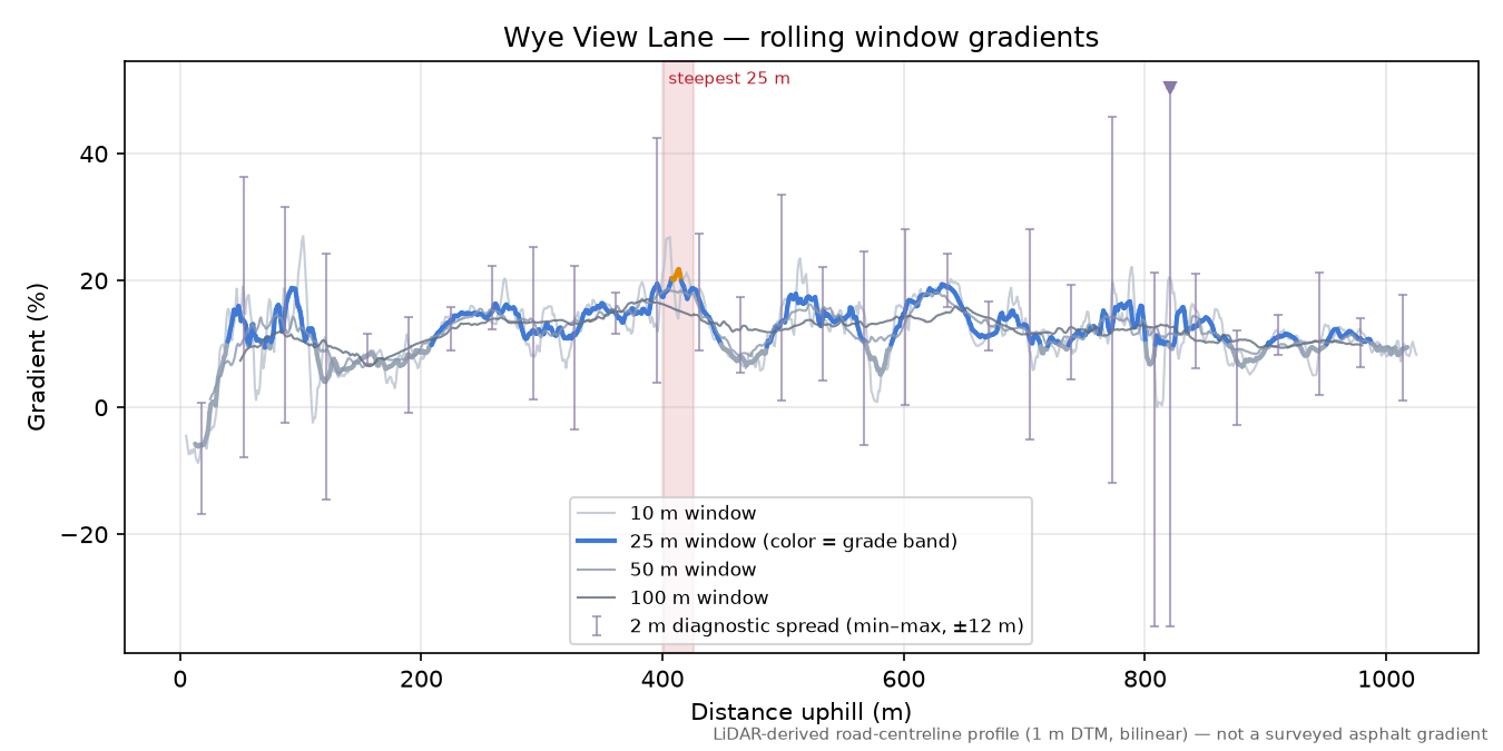 Wye View Lane rolling gradient profile