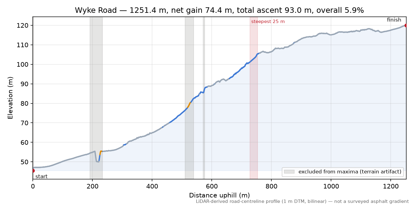 Wyke Road elevation profile