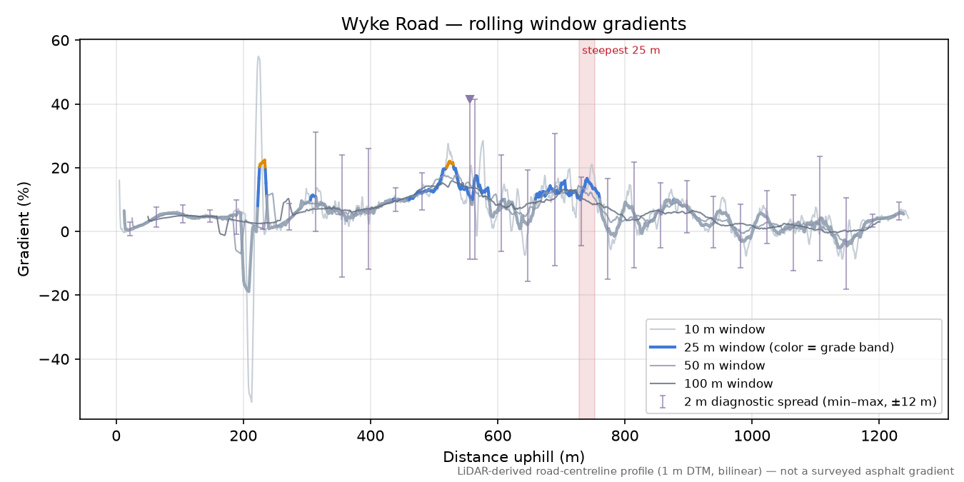 Wyke Road rolling gradient profile