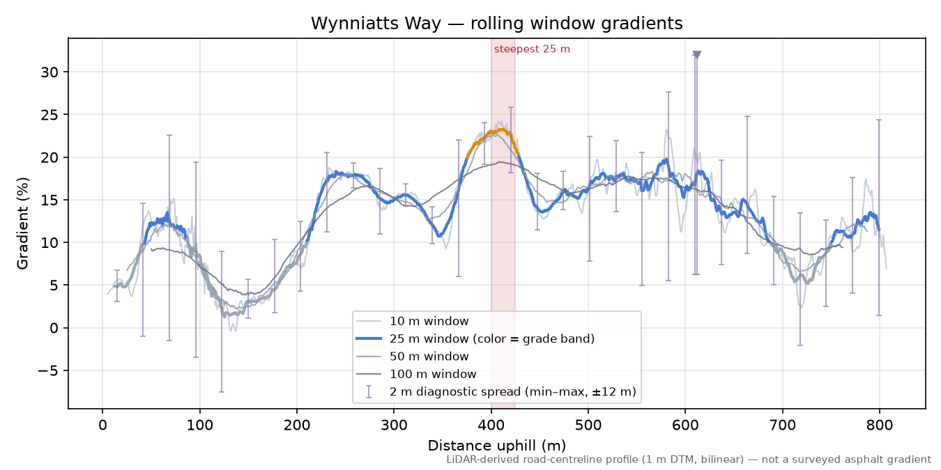 Wynniatts Way rolling gradient profile
