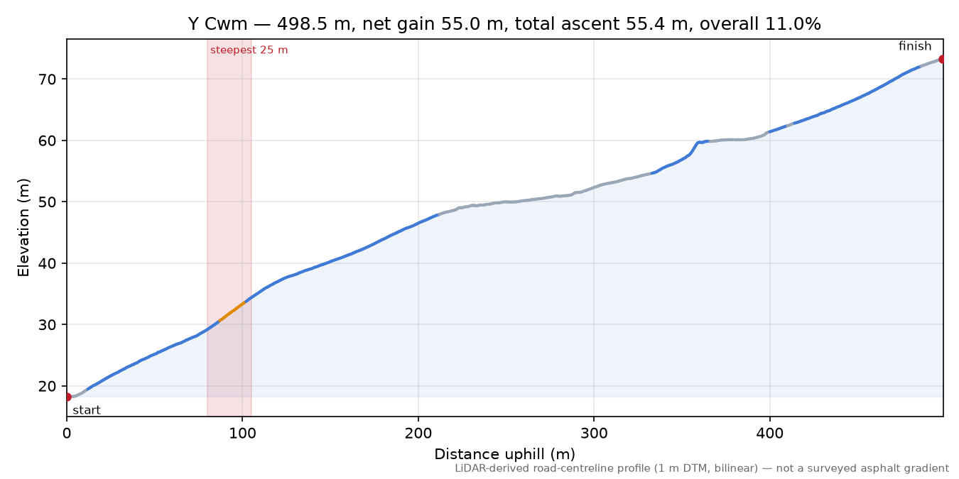 Y Cwm elevation profile