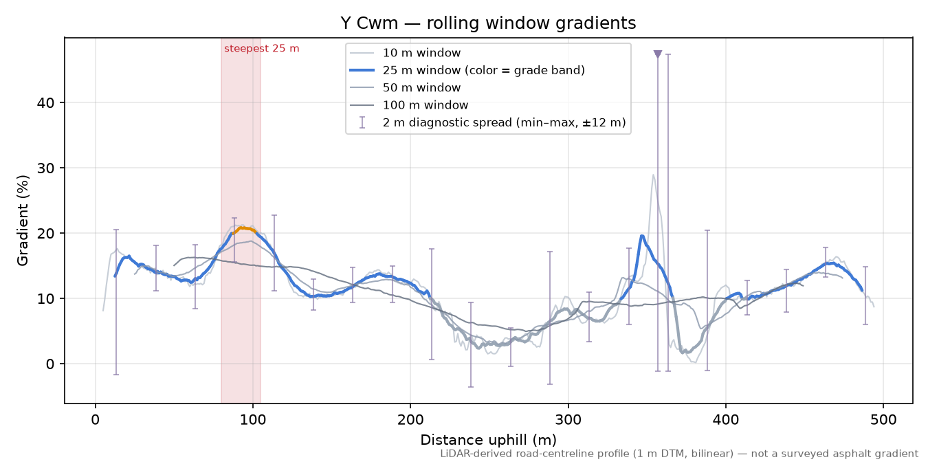 Y Cwm rolling gradient profile