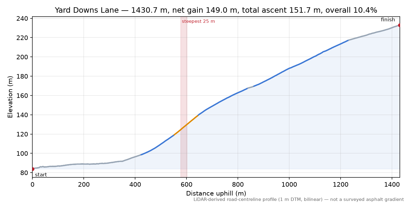 Yard Downs Lane elevation profile