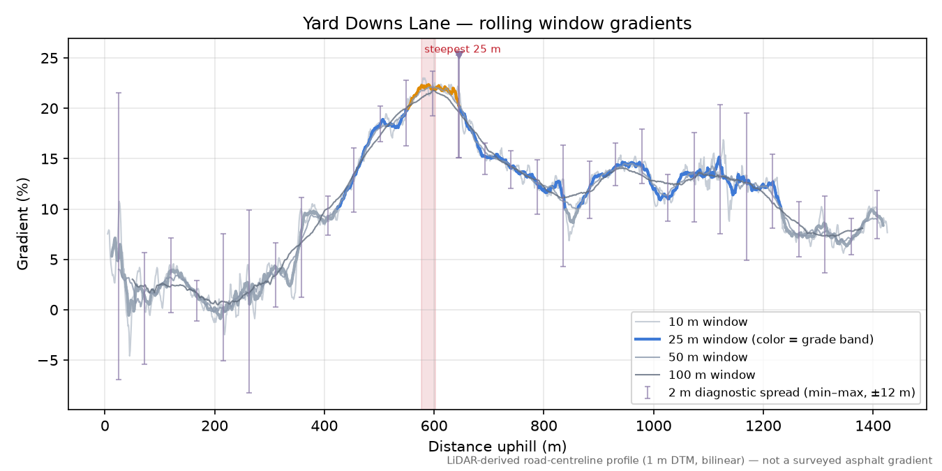 Yard Downs Lane rolling gradient profile