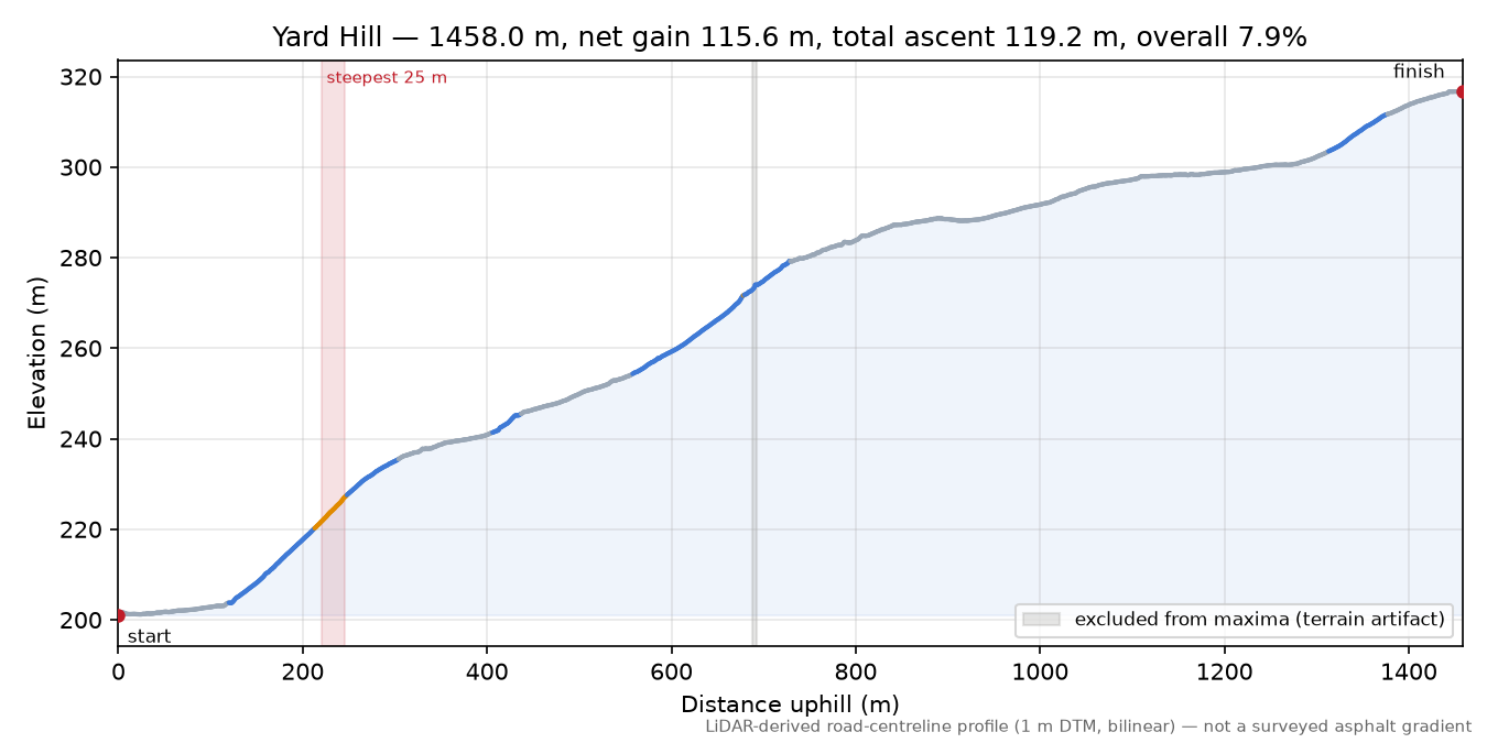 Yard Hill elevation profile