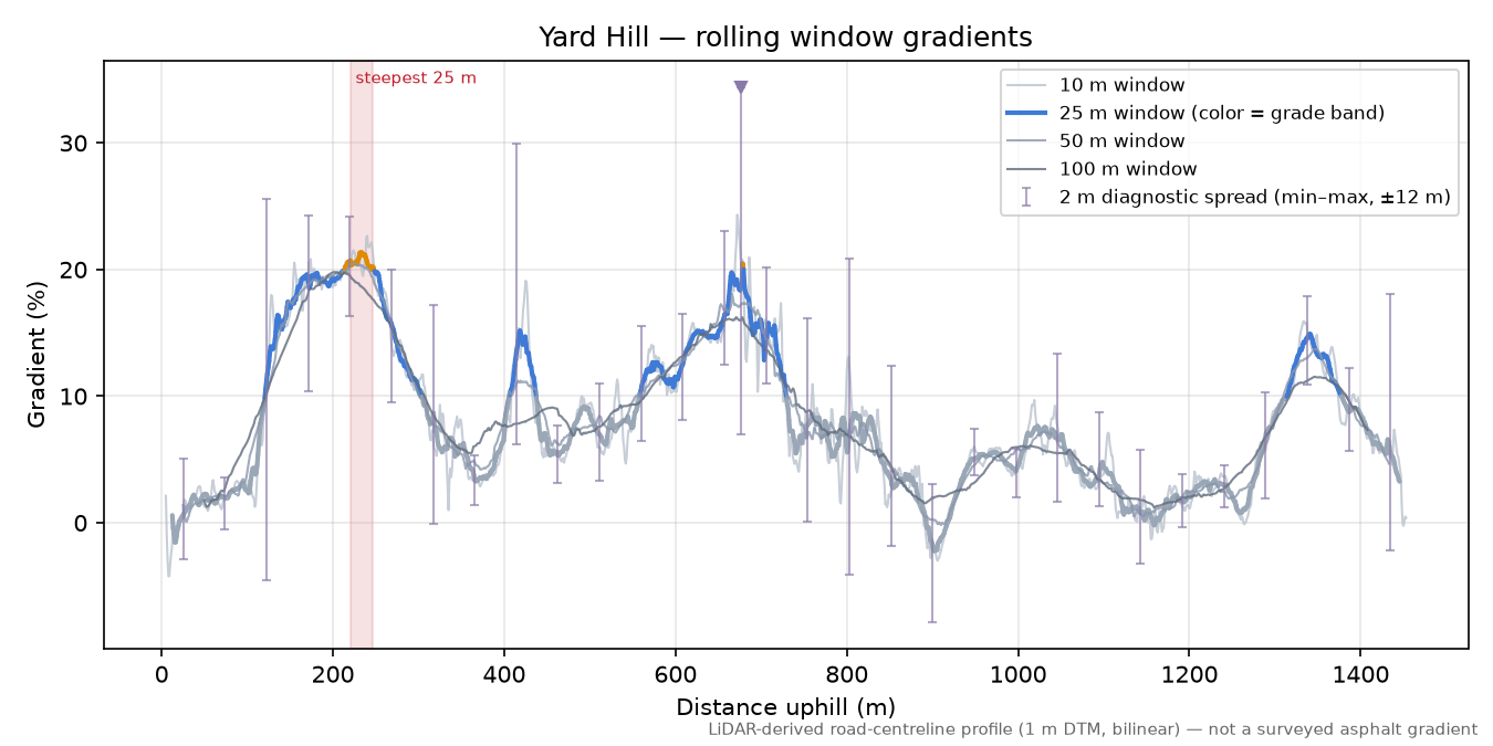 Yard Hill rolling gradient profile