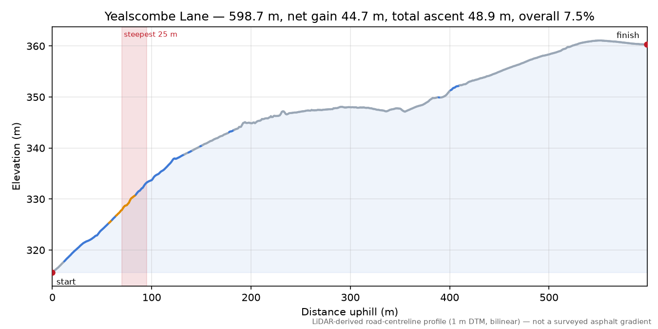 Yealscombe Lane elevation profile
