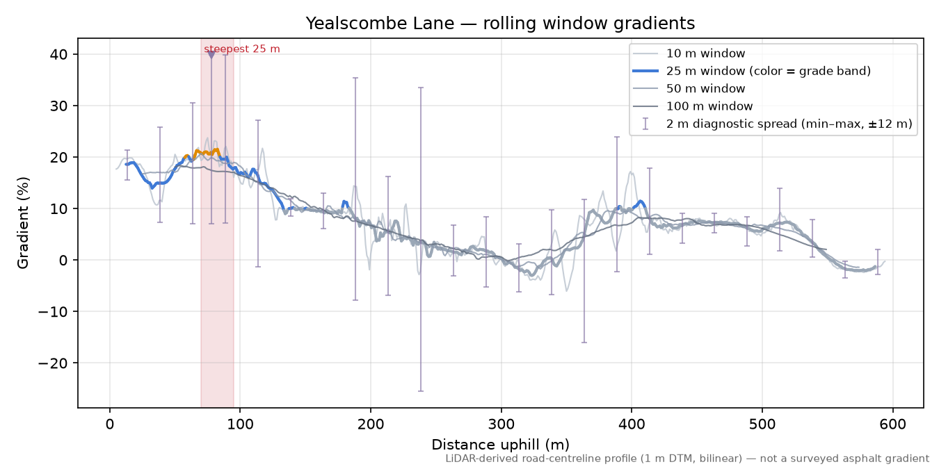 Yealscombe Lane rolling gradient profile