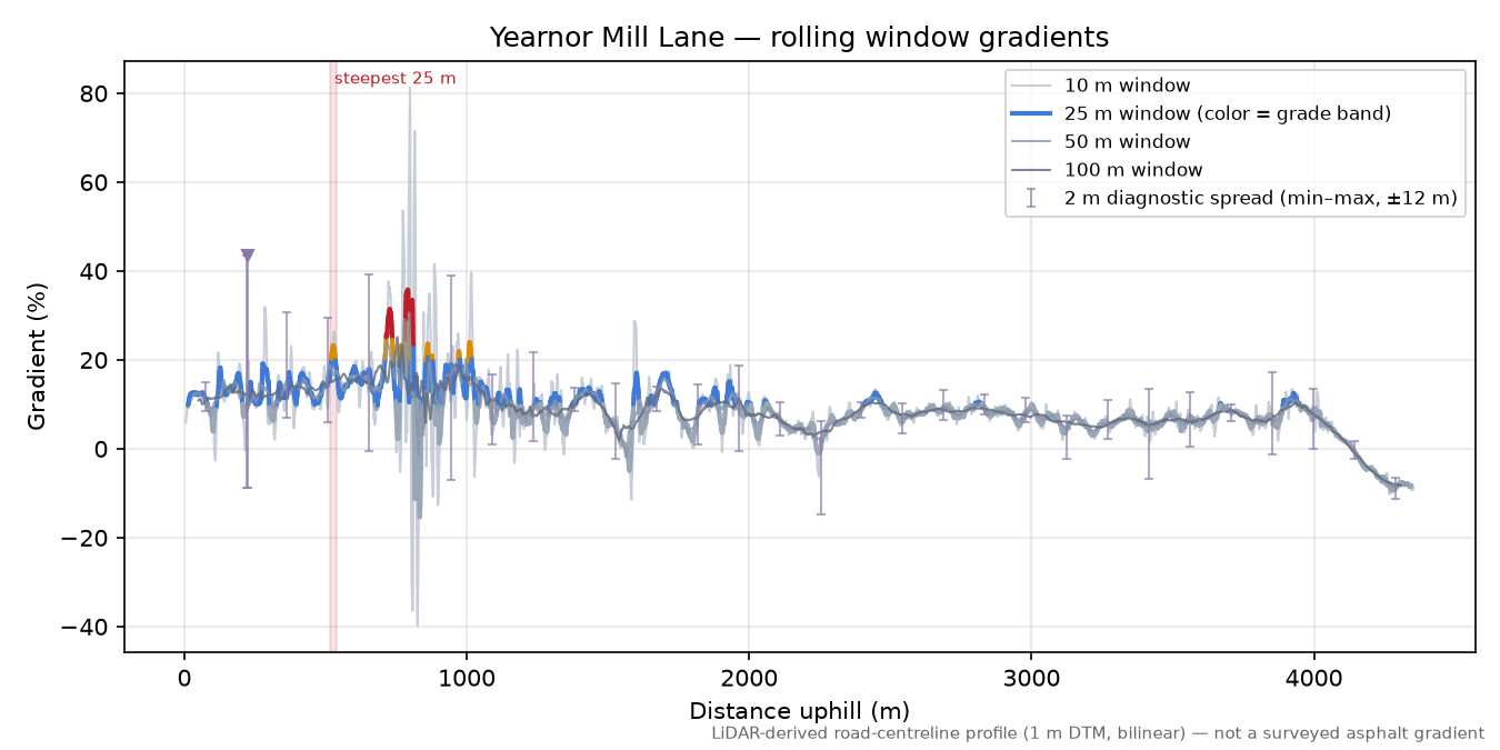 Yearnor Mill Lane rolling gradient profile