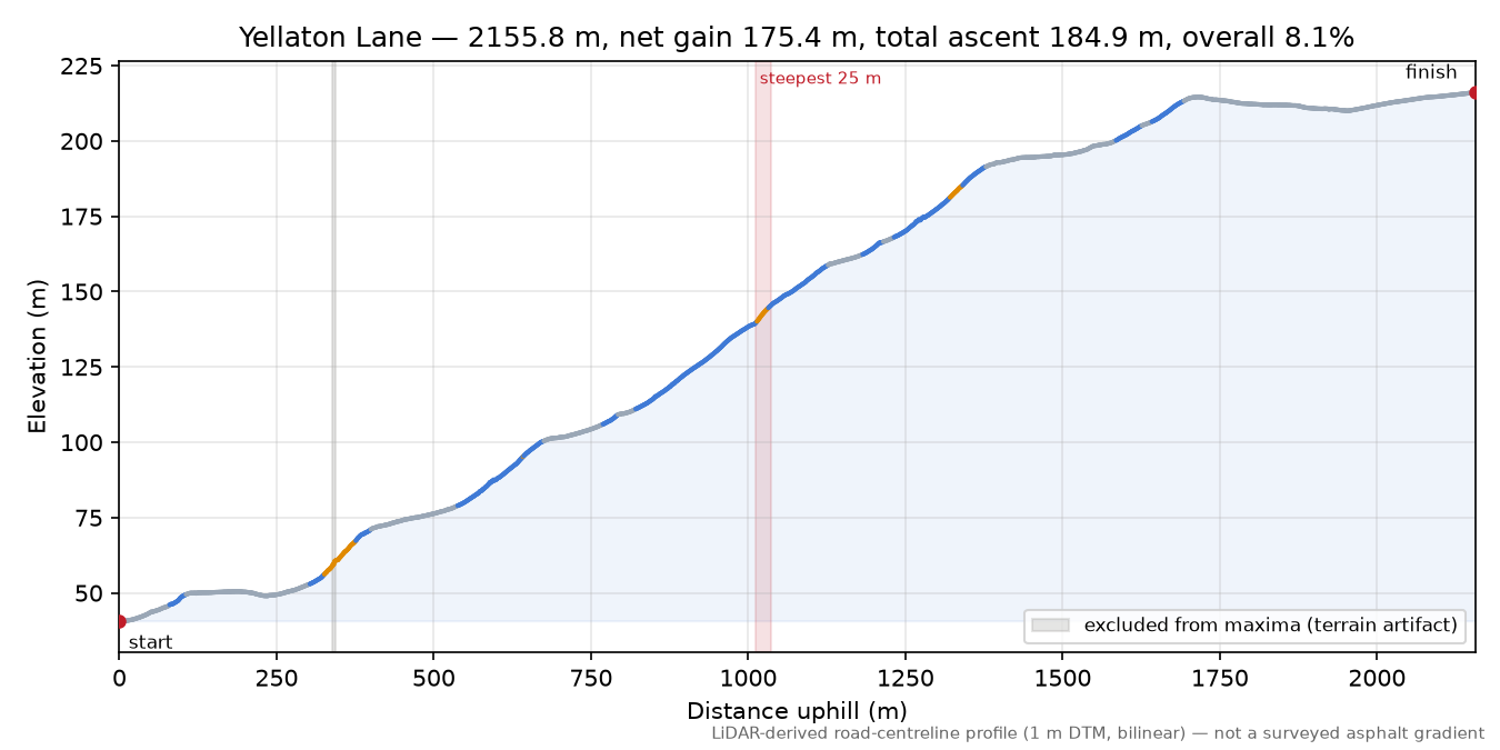 Yellaton Lane elevation profile