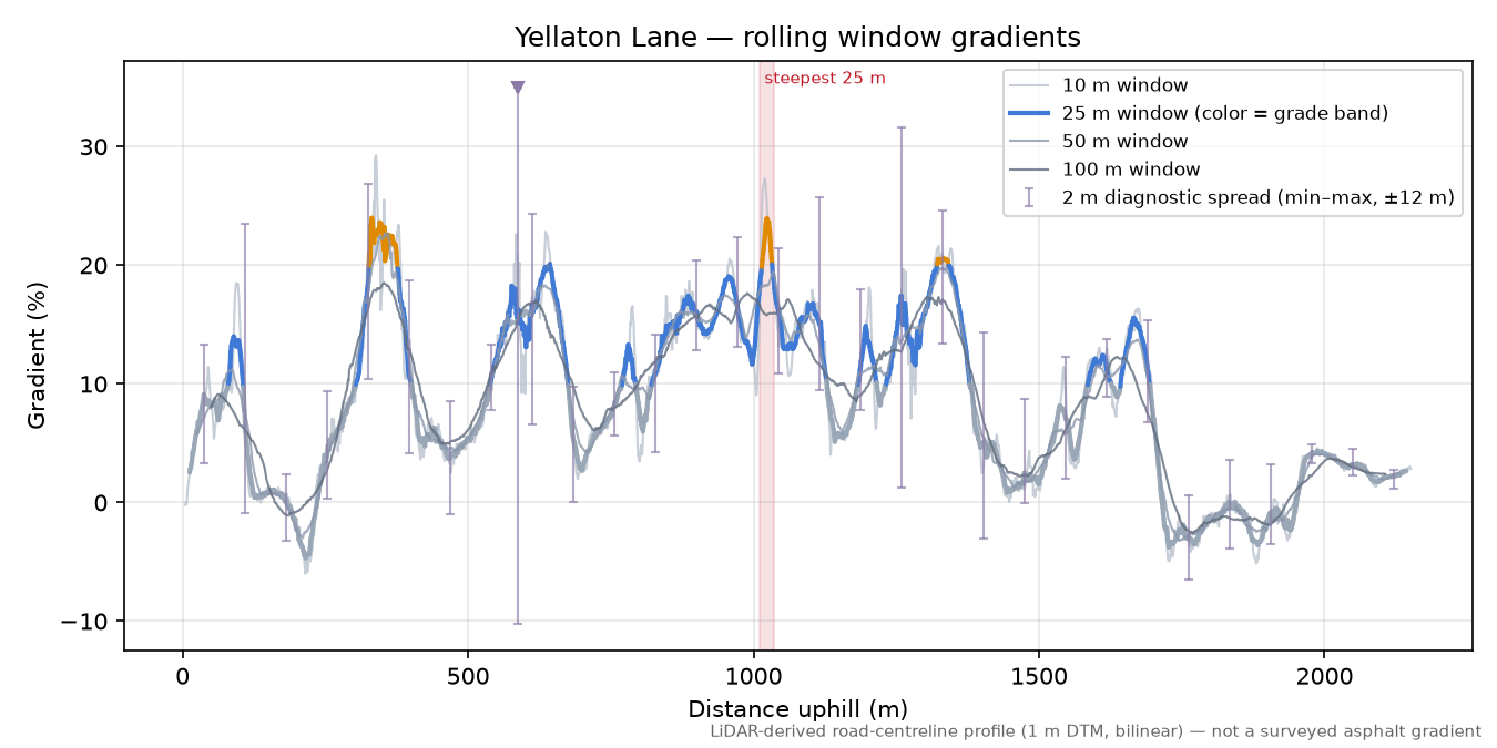 Yellaton Lane rolling gradient profile