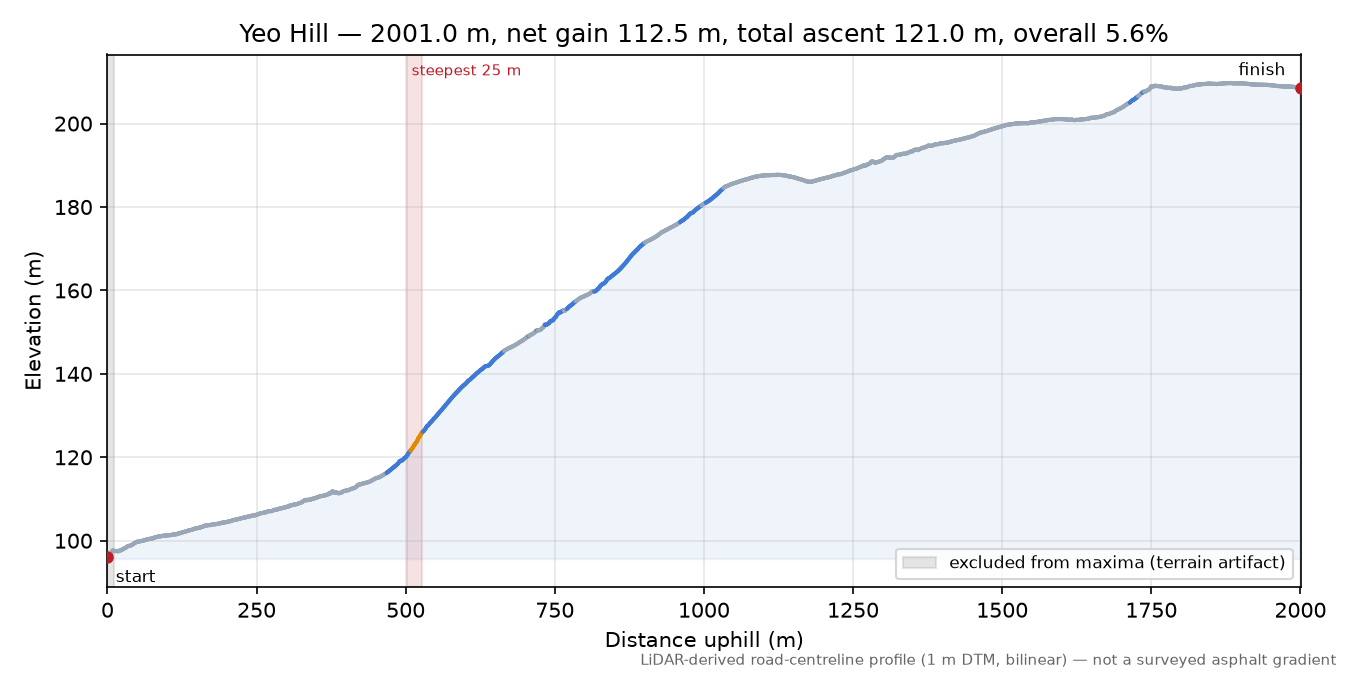 Yeo Hill elevation profile
