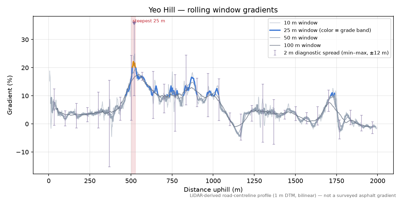 Yeo Hill rolling gradient profile