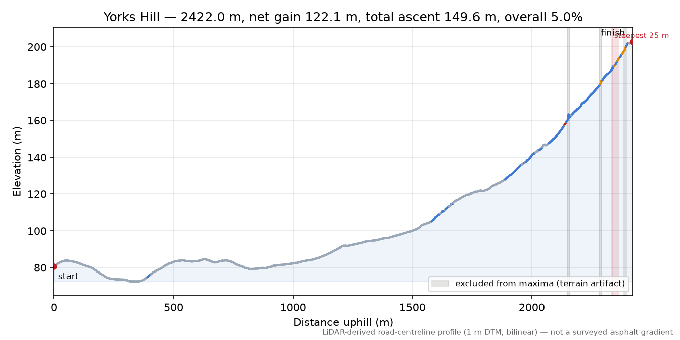 Yorks Hill elevation profile
