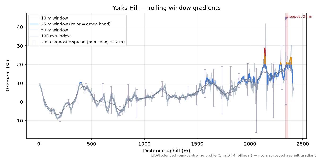 Yorks Hill rolling gradient profile