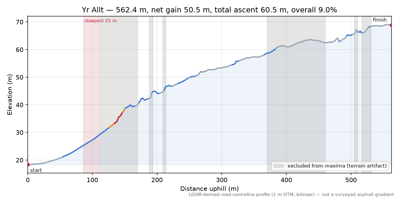 Yr Allt elevation profile