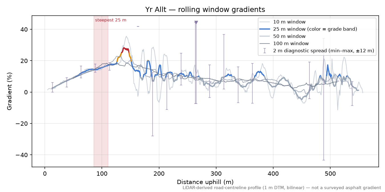 Yr Allt rolling gradient profile