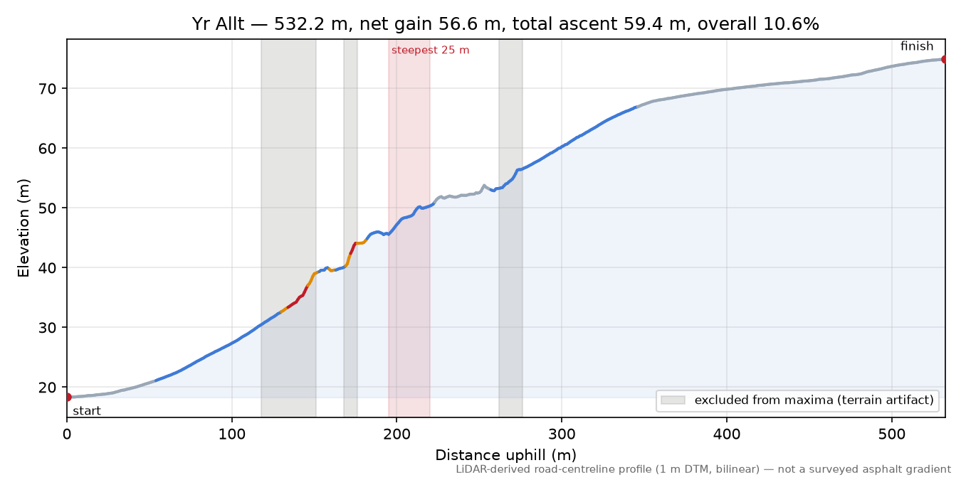 Yr Allt elevation profile