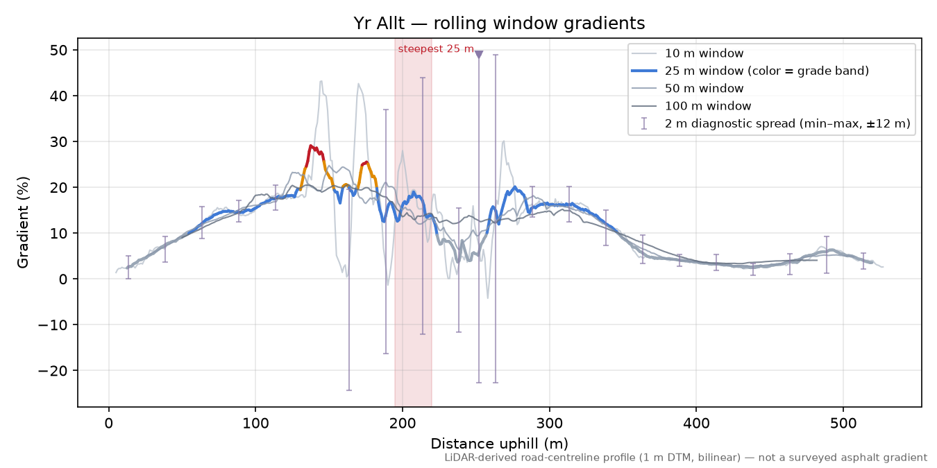 Yr Allt rolling gradient profile