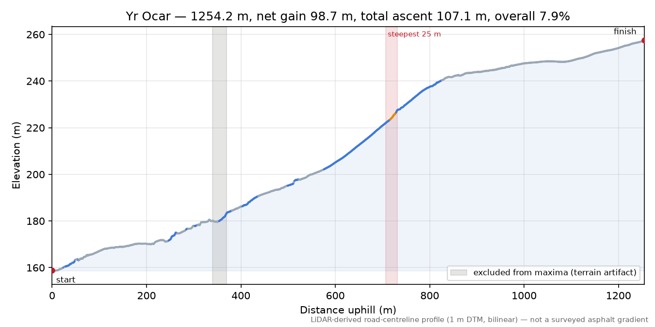 Yr Ocar elevation profile