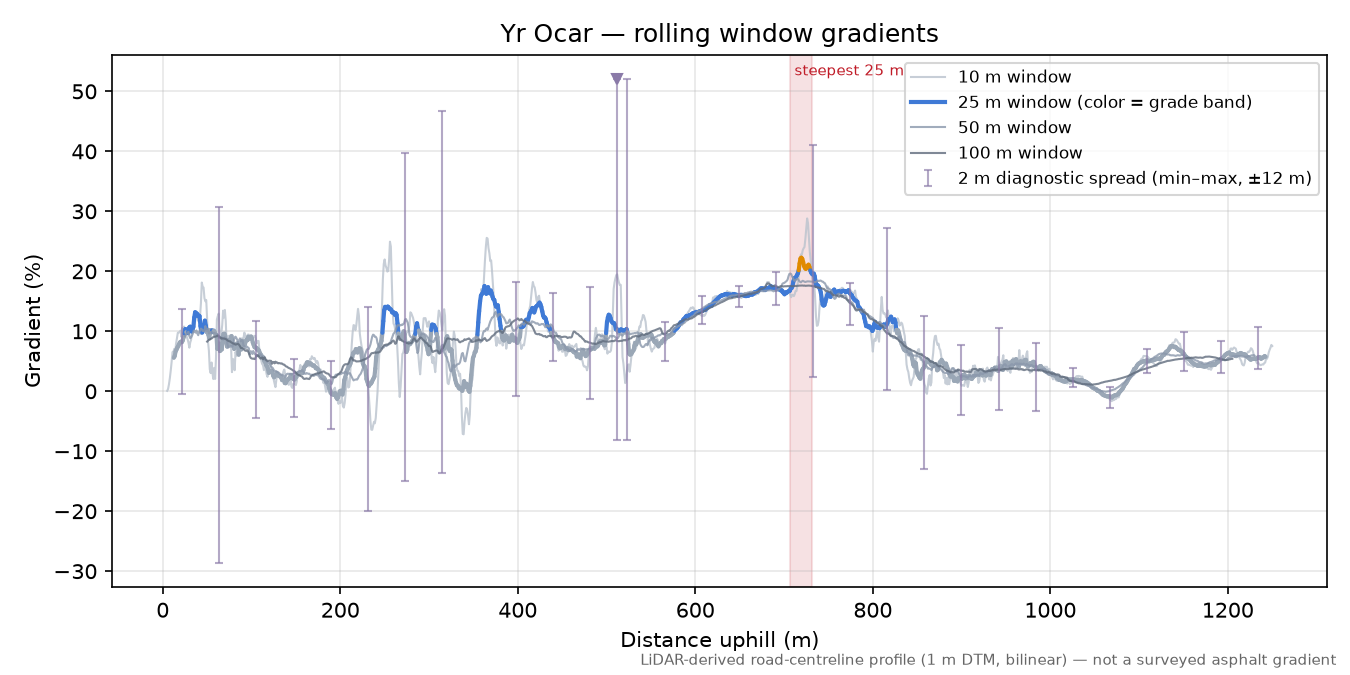 Yr Ocar rolling gradient profile