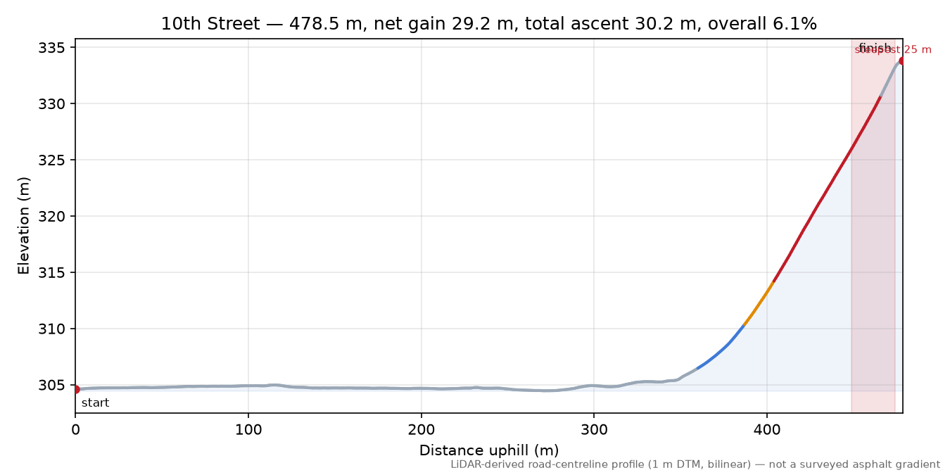 10th Street elevation profile