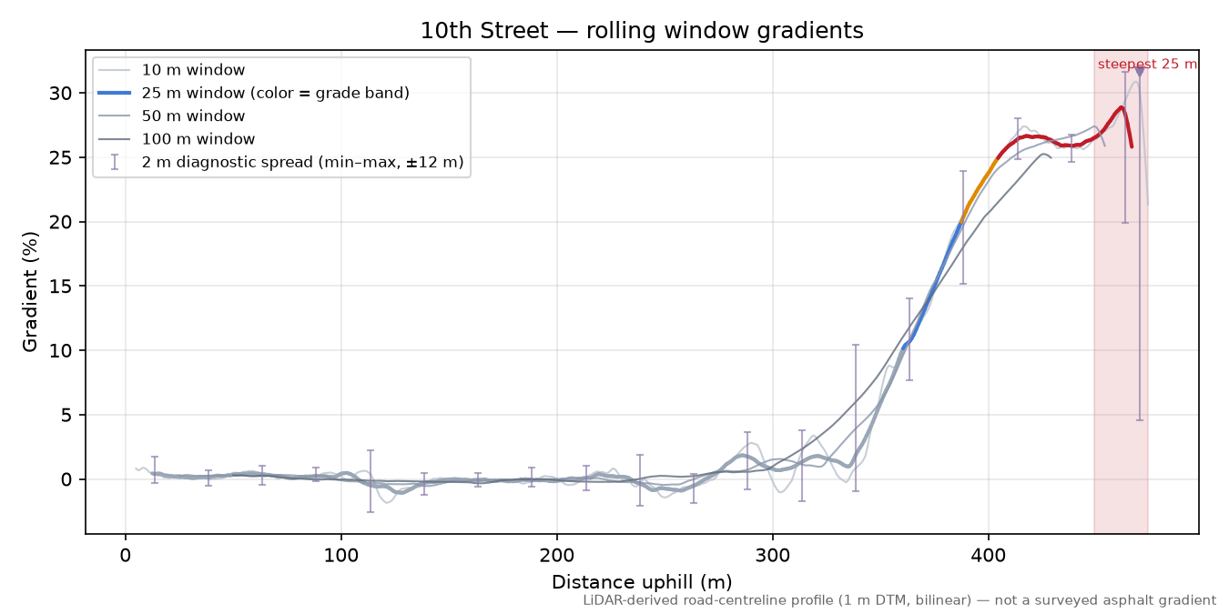 10th Street rolling gradient profile