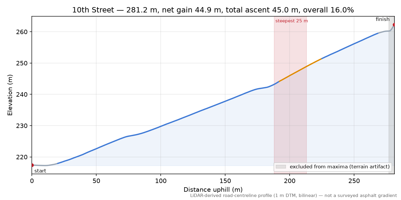 10th Street elevation profile