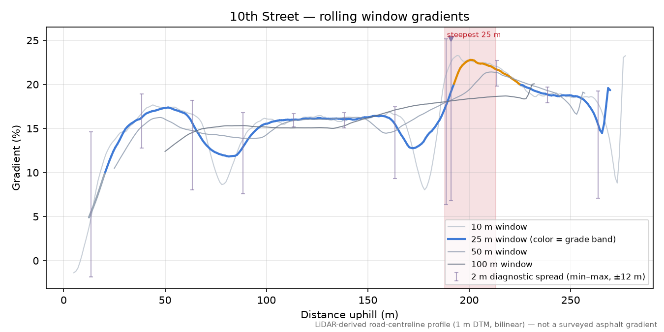 10th Street rolling gradient profile