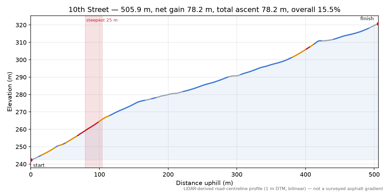 10th Street elevation profile