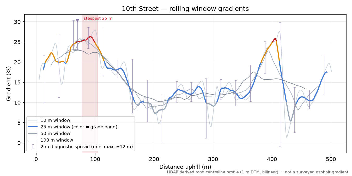 10th Street rolling gradient profile